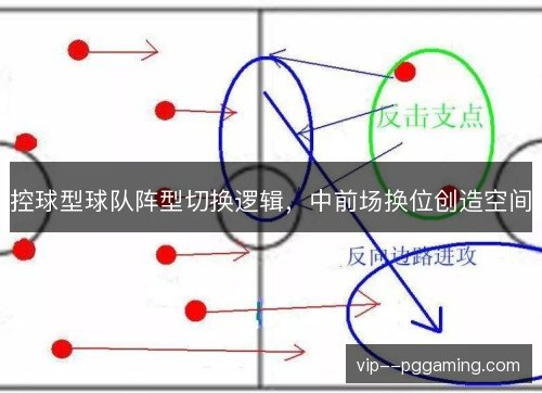 控球型球队阵型切换逻辑，中前场换位创造空间